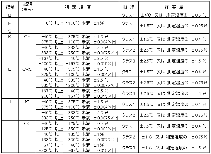 許容 差 と は